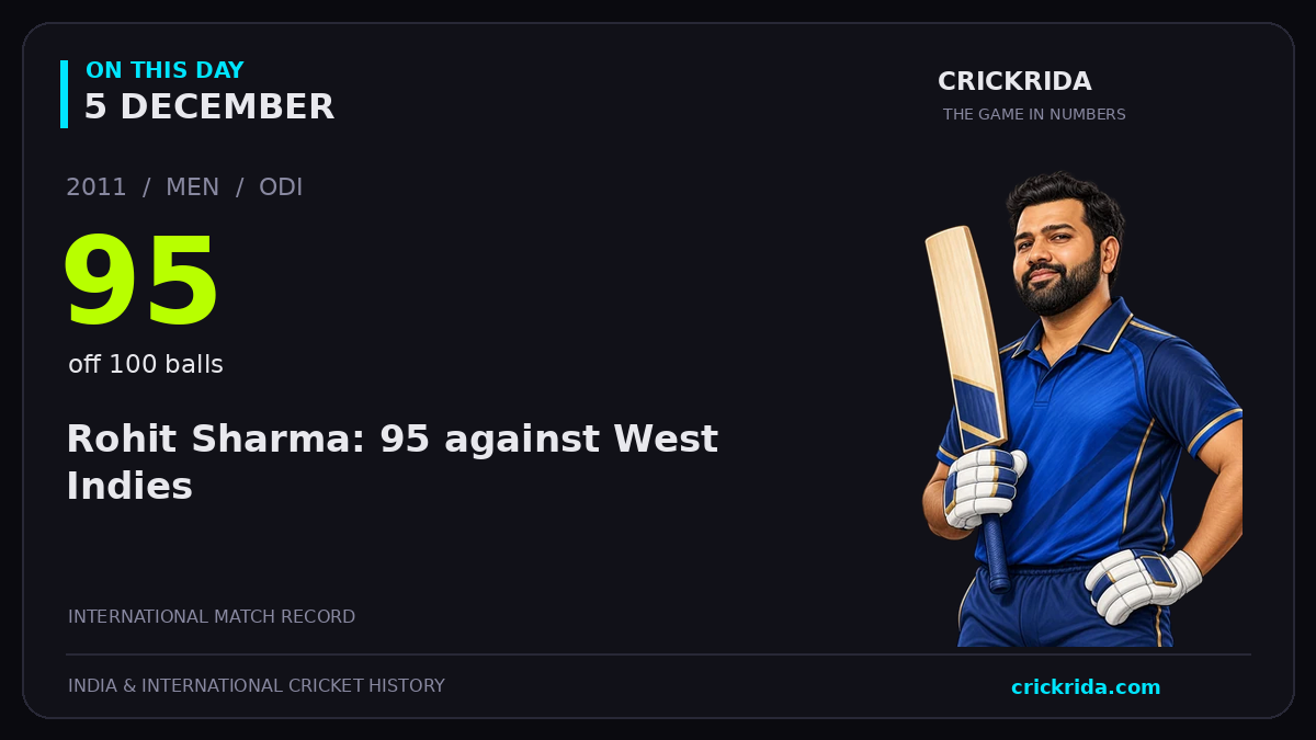 On this day, 5 December: Rohit Sharma: 95 against West Indies. 2011; 95, off 100 balls.