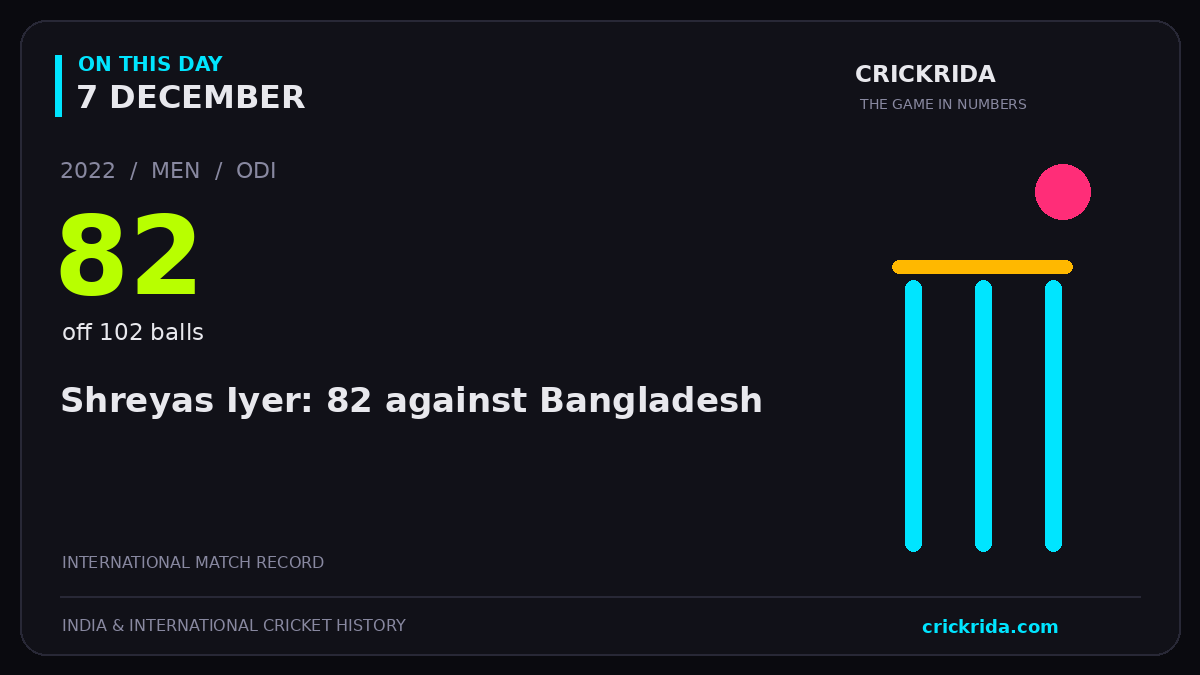 On this day, 7 December: Shreyas Iyer: 82 against Bangladesh. 2022; 82, off 102 balls.
