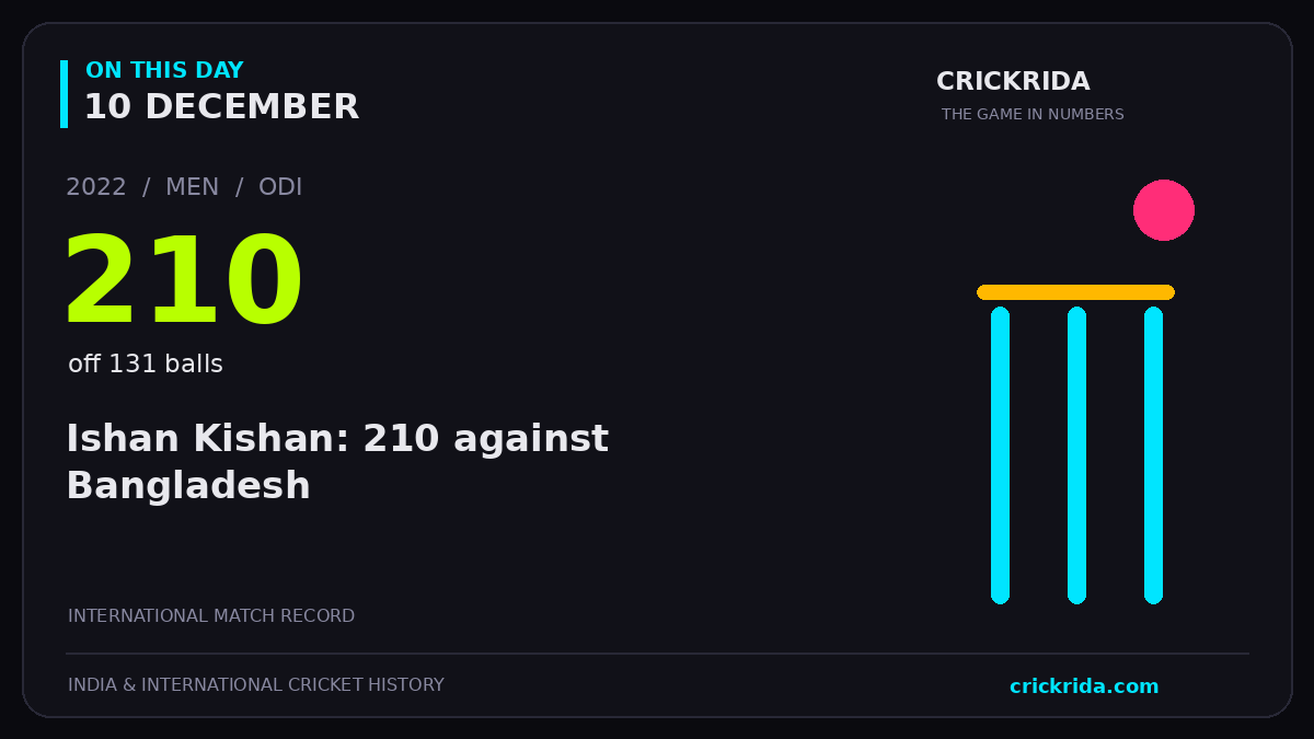On this day, 10 December: Ishan Kishan: 210 against Bangladesh. 2022; 210, off 131 balls.