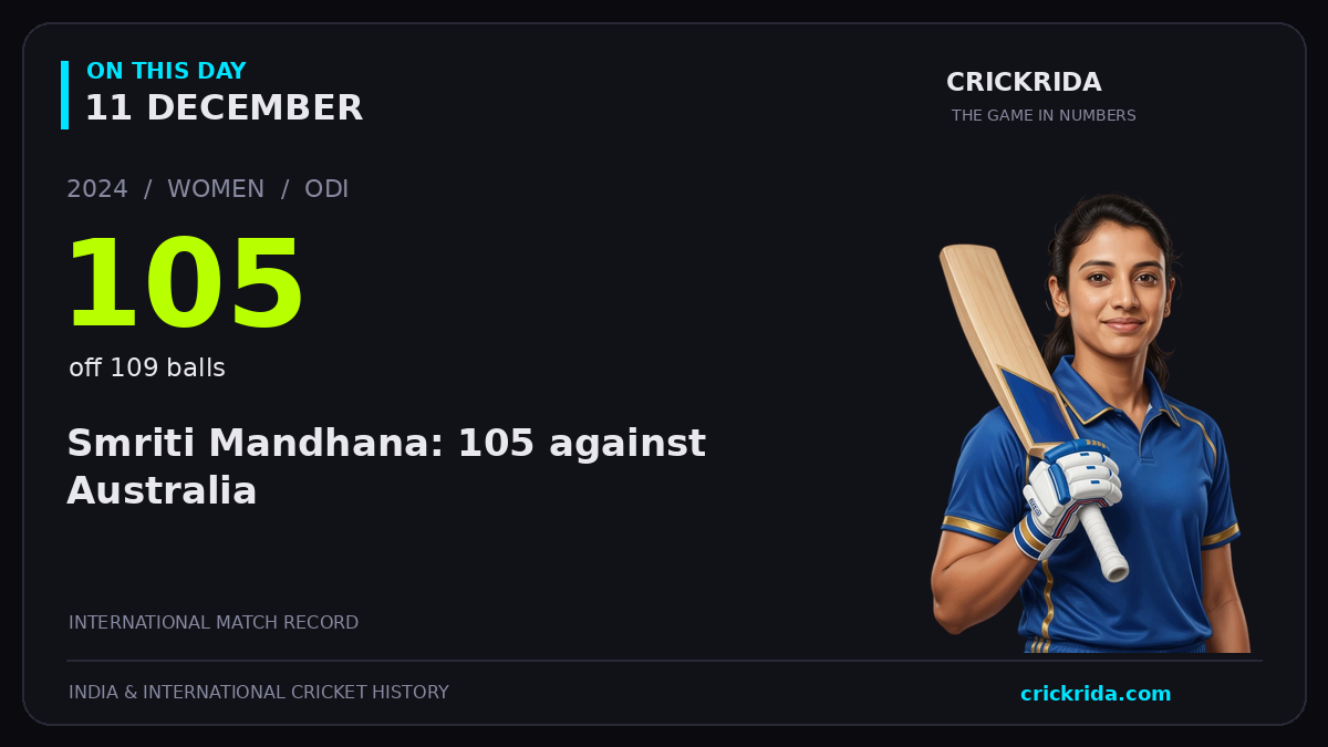 On this day, 11 December: Smriti Mandhana: 105 against Australia. 2024; 105, off 109 balls.