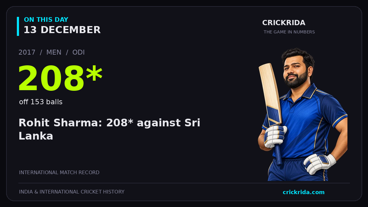 On this day, 13 December: Rohit Sharma: 208* against Sri Lanka. 2017; 208*, off 153 balls.