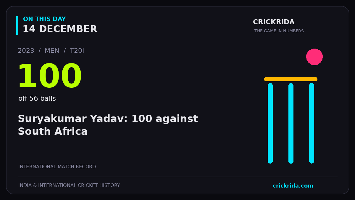 On this day, 14 December: Suryakumar Yadav: 100 against South Africa. 2023; 100, off 56 balls.