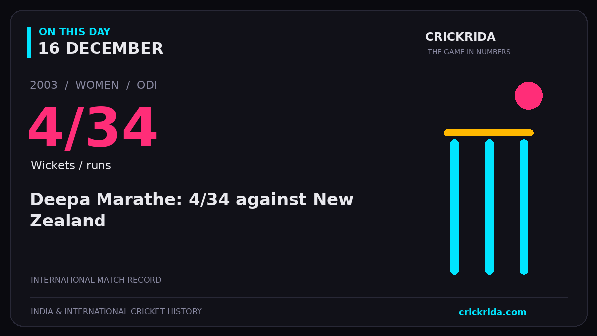 On this day, 16 December: Deepa Marathe: 4/34 against New Zealand. 2003; 4/34, Wickets / runs.