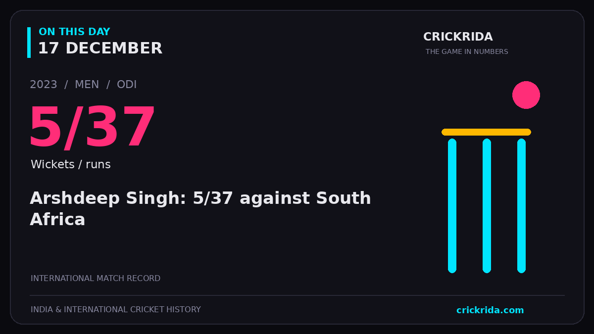 On this day, 17 December: Arshdeep Singh: 5/37 against South Africa. 2023; 5/37, Wickets / runs.
