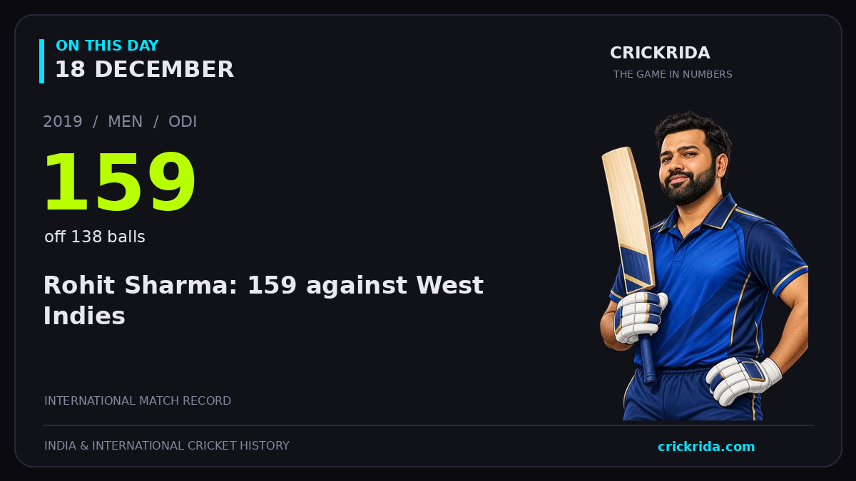 On this day, 18 December: Rohit Sharma: 159 against West Indies. 2019; 159, off 138 balls.