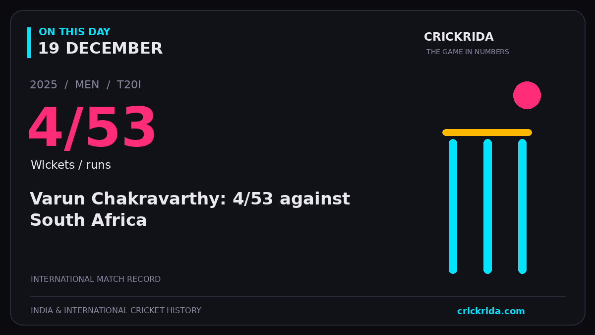 On this day, 19 December: Varun Chakravarthy: 4/53 against South Africa. 2025; 4/53, Wickets / runs.