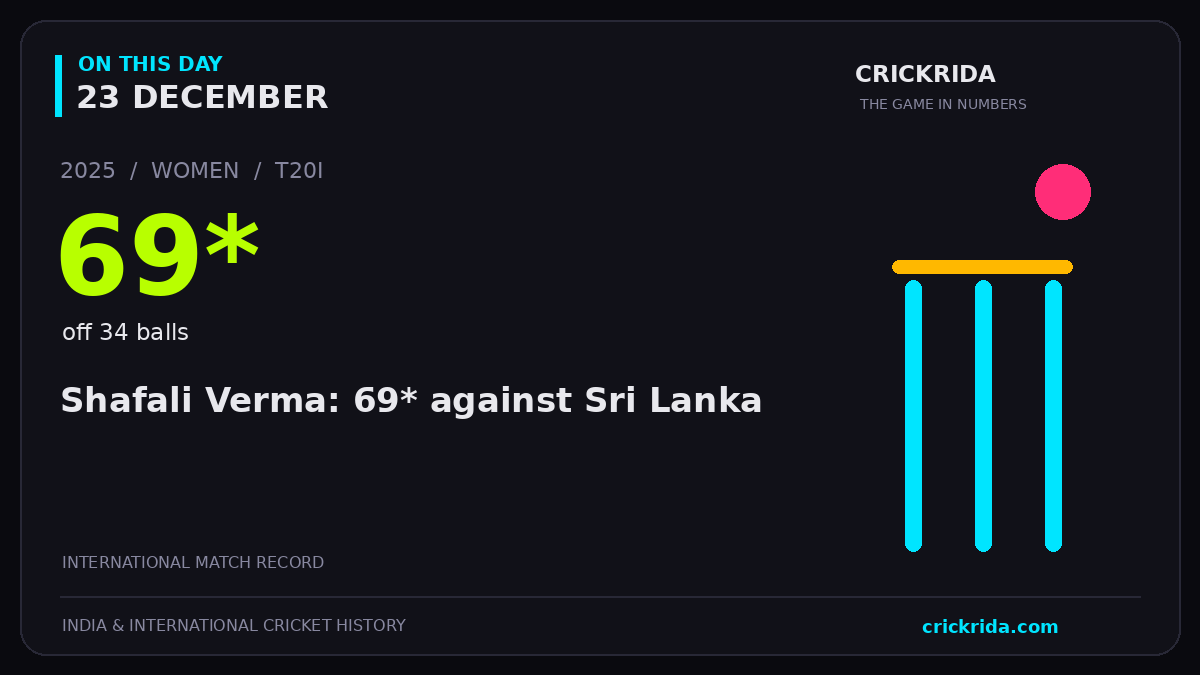 On this day, 23 December: Shafali Verma: 69* against Sri Lanka. 2025; 69*, off 34 balls.