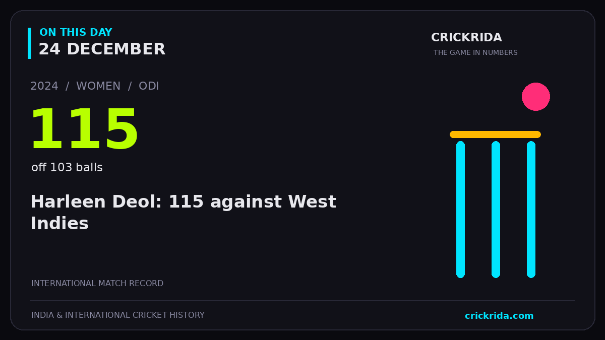 On this day, 24 December: Harleen Deol: 115 against West Indies. 2024; 115, off 103 balls.