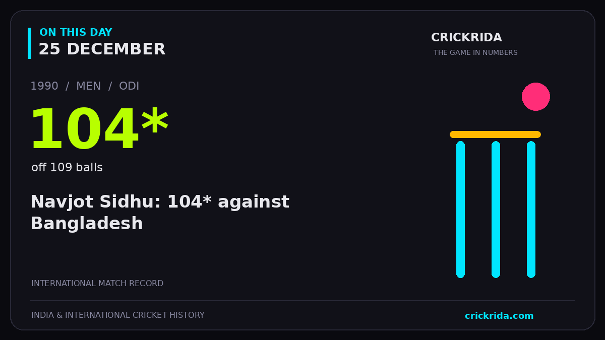 On this day, 25 December: Navjot Sidhu: 104* against Bangladesh. 1990; 104*, off 109 balls.