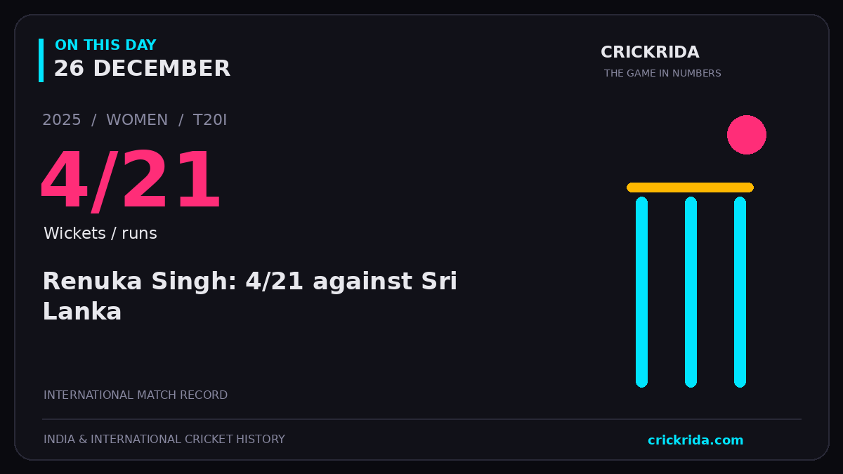 On this day, 26 December: Renuka Singh: 4/21 against Sri Lanka. 2025; 4/21, Wickets / runs.
