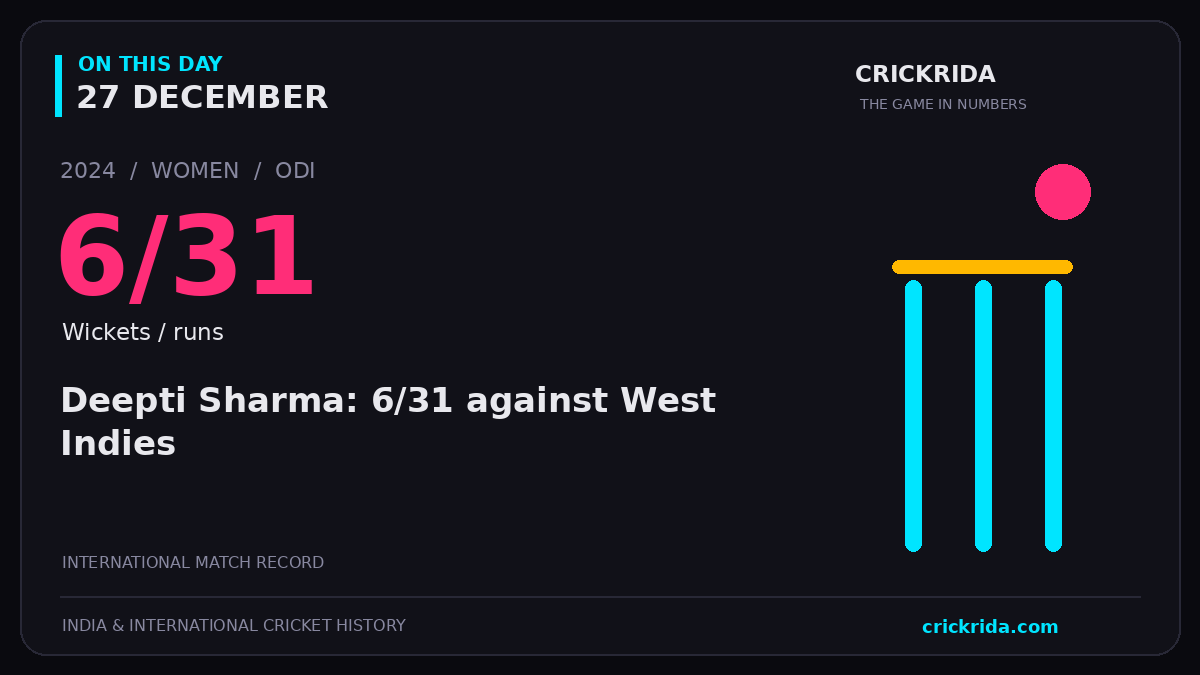 On this day, 27 December: Deepti Sharma: 6/31 against West Indies. 2024; 6/31, Wickets / runs.
