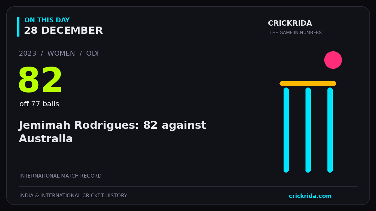 On this day, 28 December: Jemimah Rodrigues: 82 against Australia. 2023; 82, off 77 balls.