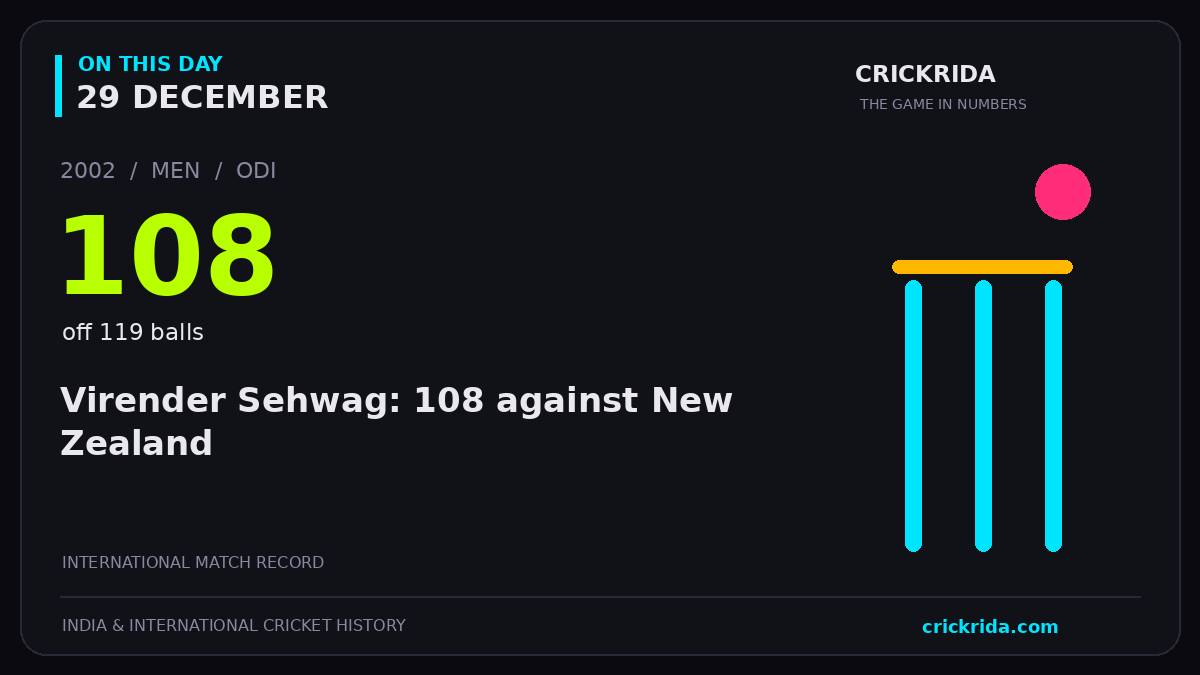 On this day, 29 December: Virender Sehwag: 108 against New Zealand. 2002; 108, off 119 balls.