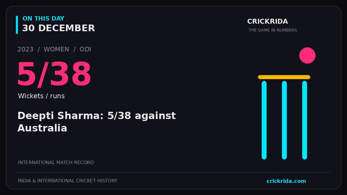 On this day, 30 December: Deepti Sharma: 5/38 against Australia. 2023; 5/38, Wickets / runs.
